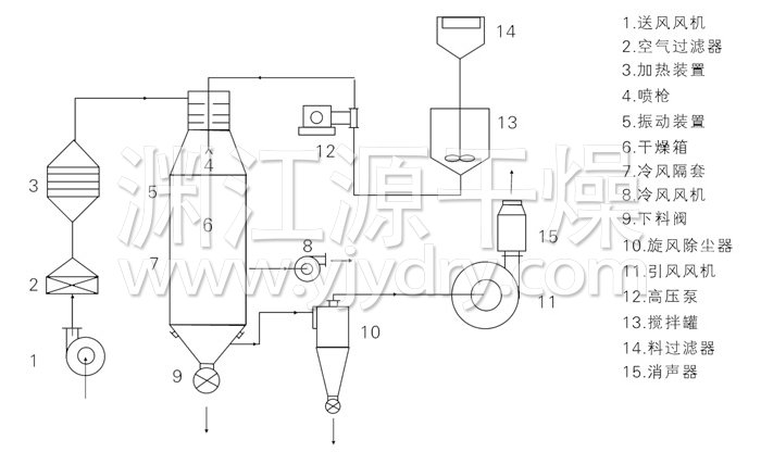 压力式喷雾干燥机结构示意图