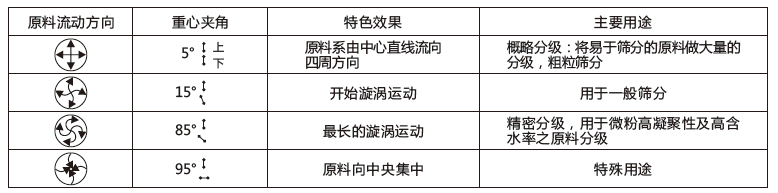 三次元旋振筛