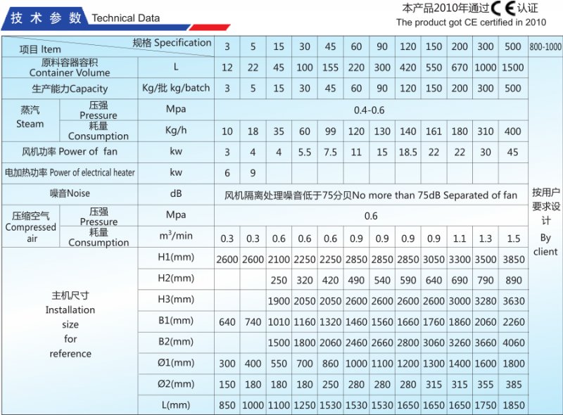 FL-B沸腾制粒机技术参数.png