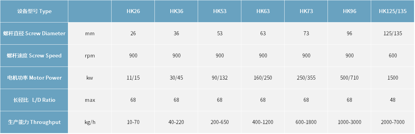 HK系列双螺杆配混挤出机