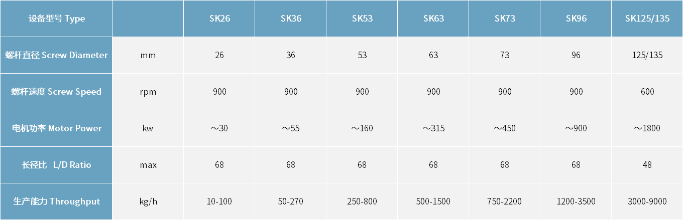 SK/SK Plus系列同向双螺杆挤出机