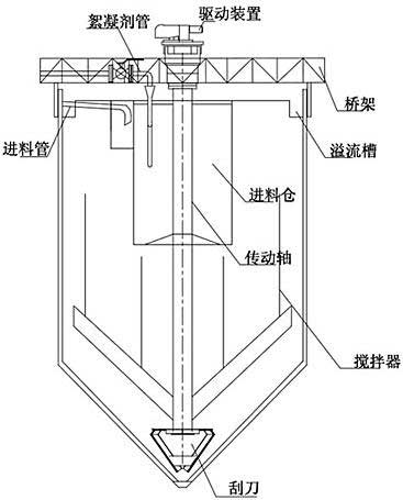 高效浓密机