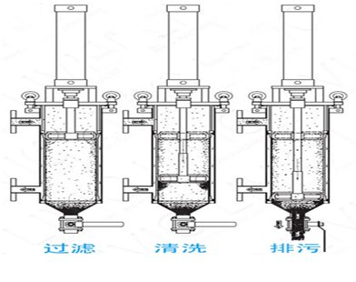 SCFC气动自清洗过滤器