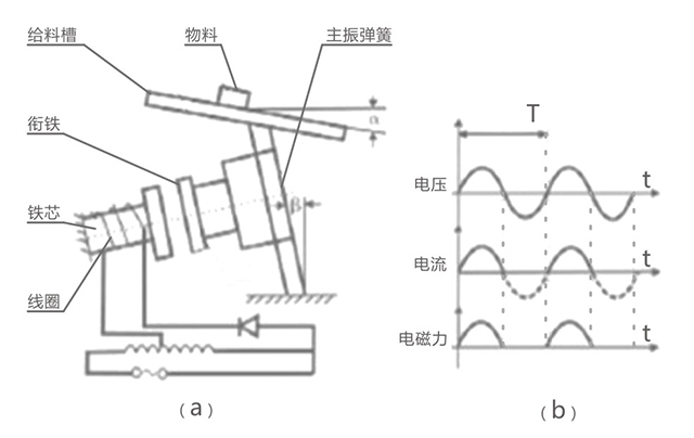 DMA电磁振动给料机工作原理示意图-河南振江机械