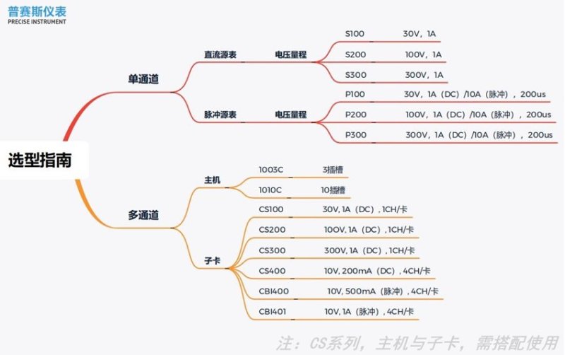 普赛斯源表选型图.jpg