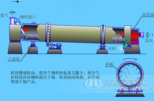 烘干机原理