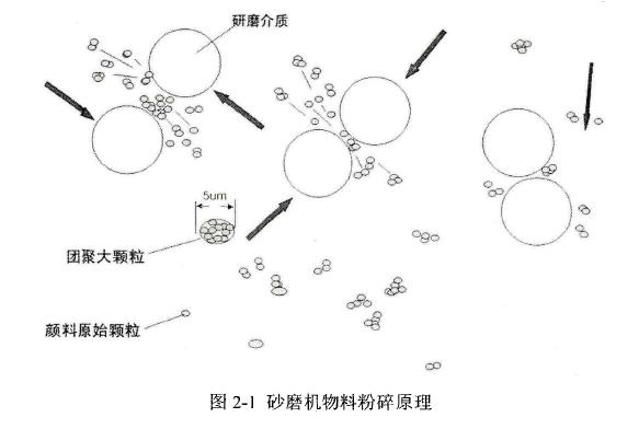 卧式砂磨机的工作原理及总体设计