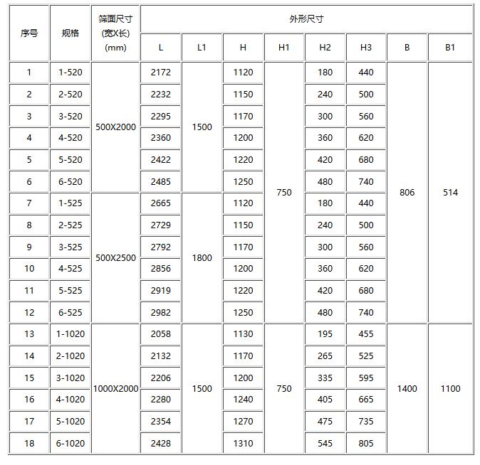 SZF多层直线振动筛