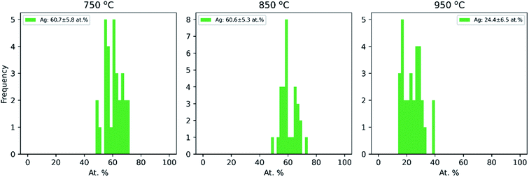 通过 TEM-EDX 测定每个温度下 30 个单独颗粒的 Cu-Ag 颗粒的银的成分分布 