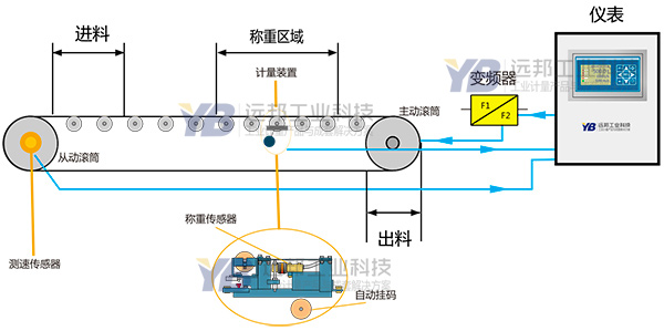 称重给料机工作原理