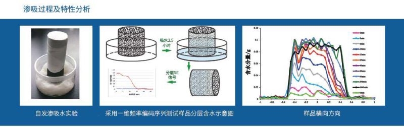 大孔径核磁共振成像分析仪MacroMR系列（可配变温高压附件）