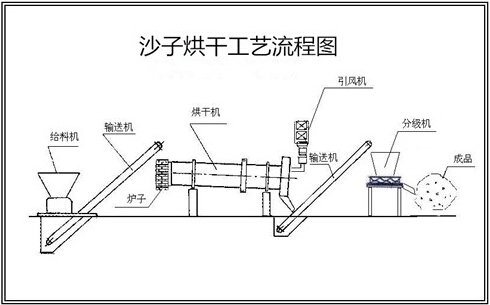 沙子烘干工艺流程