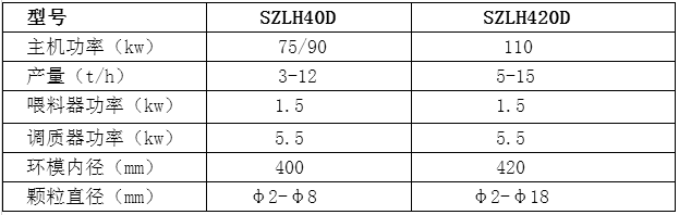 SZLH400D系列畜禽料制粒机