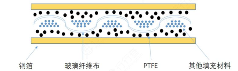 覆铜板结构（高频覆铜板为例）