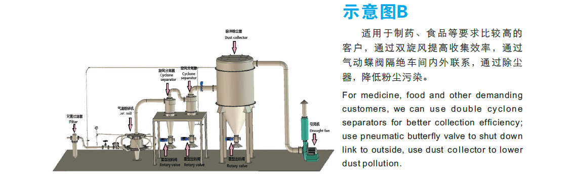 圆盘式气流粉碎机