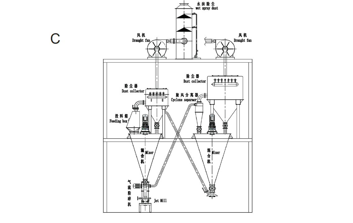 环保气流粉碎混合系统