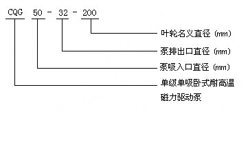 CQG型耐高温磁力驱动泵型号意义