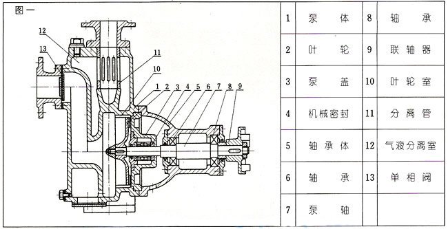 漩涡式自吸排污泵XZW型