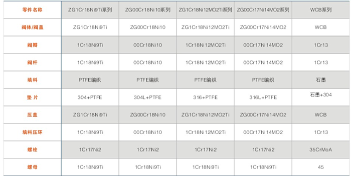 BJ41型保温闸阀主要零件材料