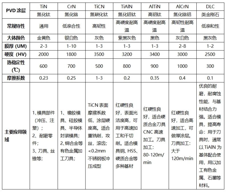 PVD硬质涂层镀膜机