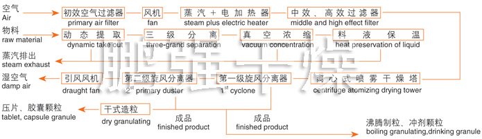 ZLPG系列中药浸膏喷雾干燥机结构示意图