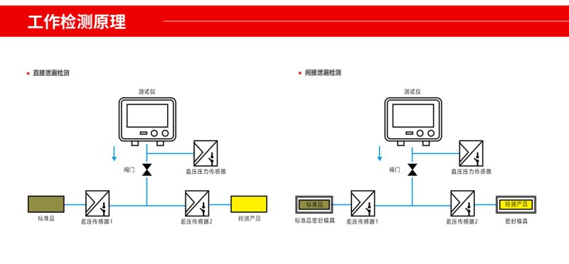 多通道气密检测仪原理