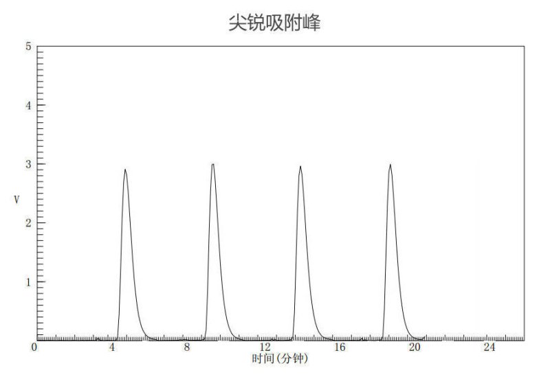 DX尖锐吸附峰