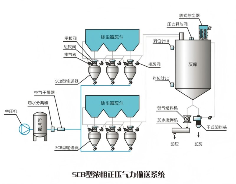 SCB型浓相正压气力输送系统.jpg