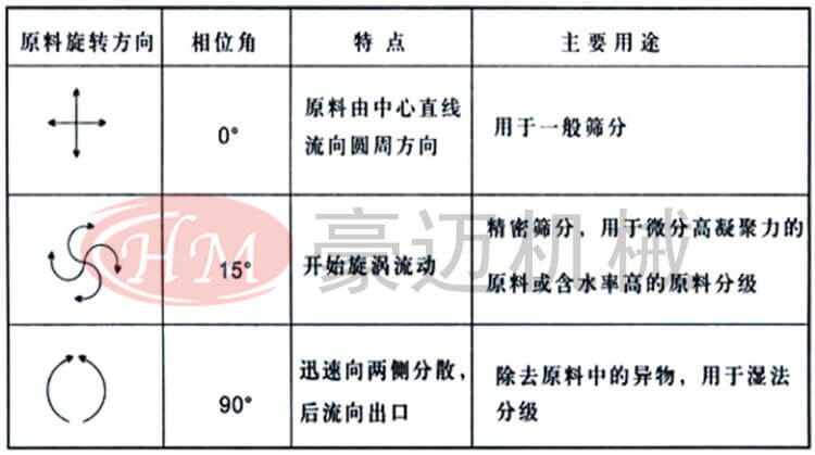 直排筛的用途特点