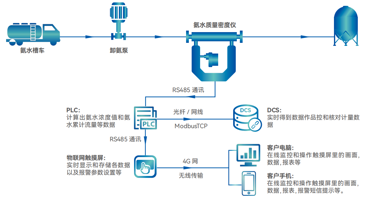 氨水在线监测系统