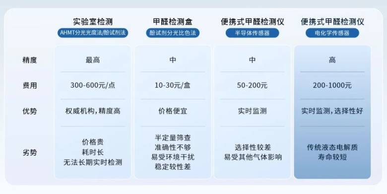 国家整治甲醛检测乱象，全新固态电化学甲醛传感器精准长效守护新家空气