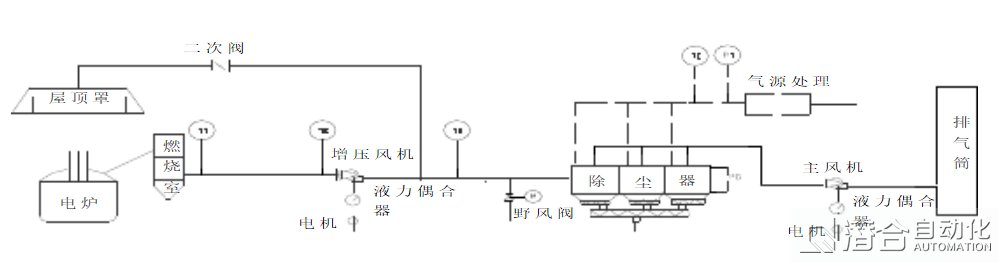 除尘系统工艺控制流程图