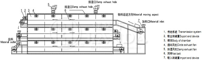 DW系列多层带式干燥机结构示意图