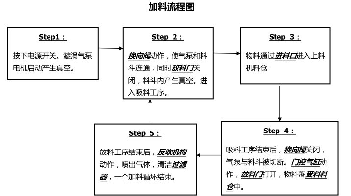 加料流程图箭头.png