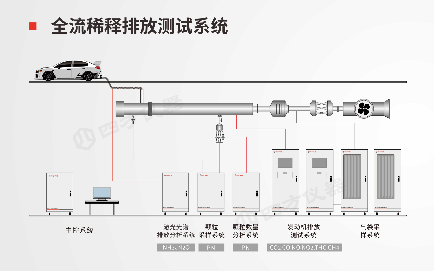 全流稀释（CVS）排放测试系统实现国产化替代——轻型车法规测试应用