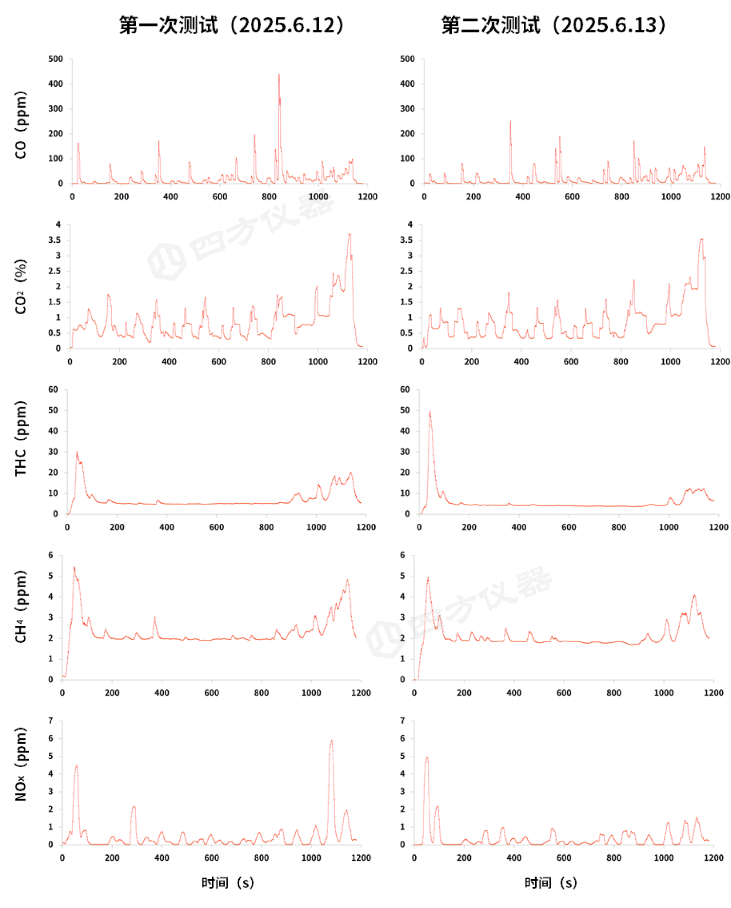 全流稀释（CVS）排放测试系统实现国产化替代——轻型车法规测试应用