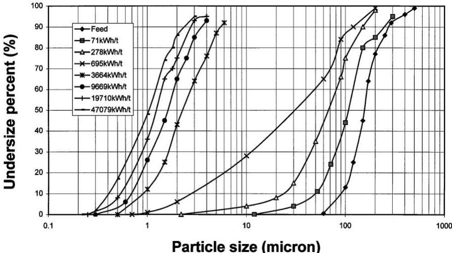用氦气粉碎的硅砂的粒度分布