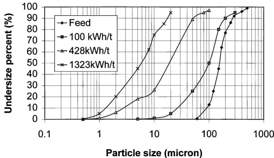 二氧化碳粉碎的硅砂的粒度分布