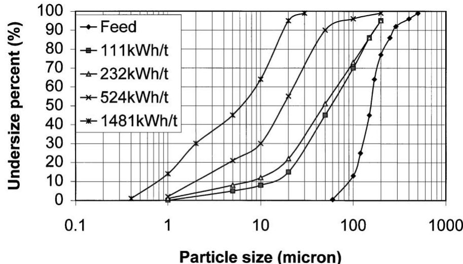 空气粉碎的硅砂的粒度分布
