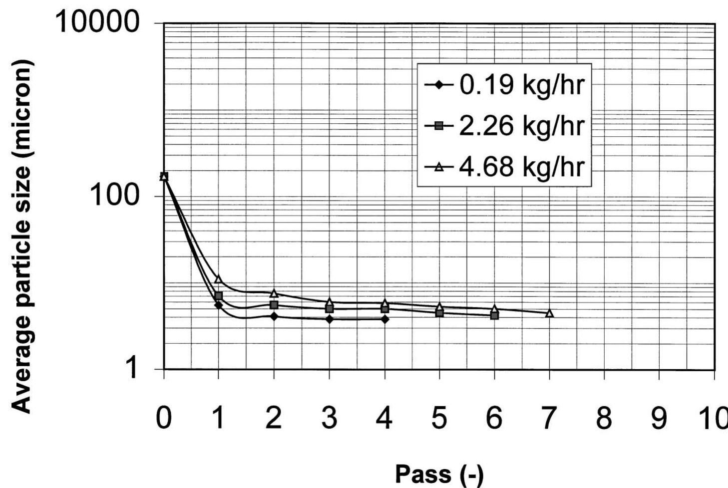 平均粒径随粉碎次数的变化（不同固体进料速率下）
