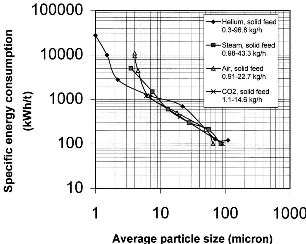 不同气源类型下比能耗与平均粒径的关系