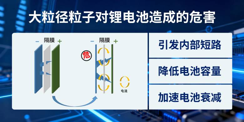 破局大粒径“监测盲区”，为锂电生产升级安全防线