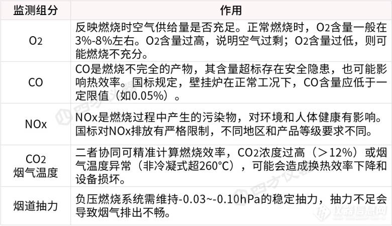 供暖正当时，四方仪器烟气分析仪，守护壁挂炉安全节能与合规