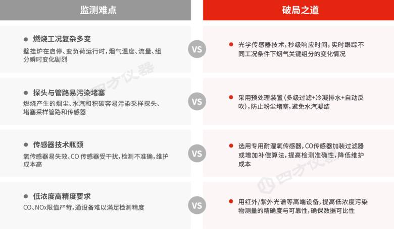 供暖正当时，四方仪器烟气分析仪，守护壁挂炉安全节能与合规