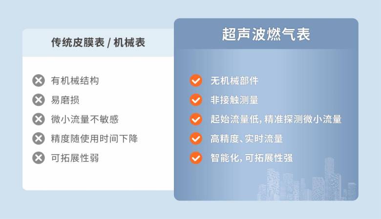 从计量到守护：超声波燃气表如何让燃气安全“可感知、可预判”？