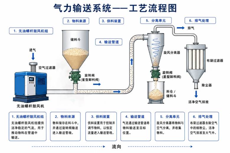 气力输送流程图.jpg