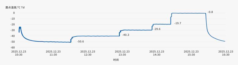 用数据说话丨一文看懂四方光电激光露点仪的